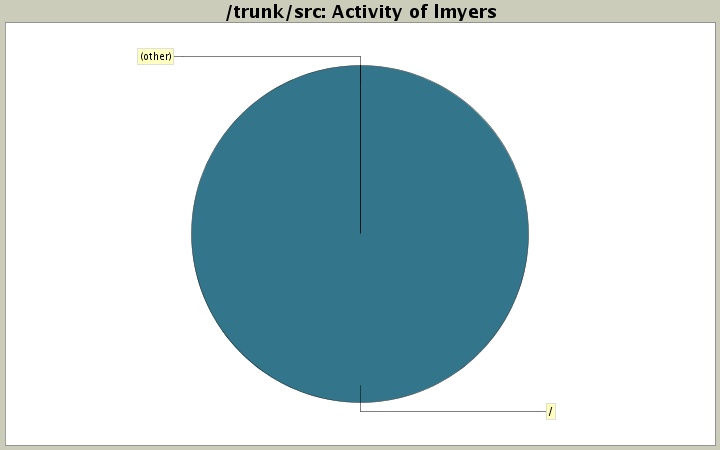 Activity of lmyers