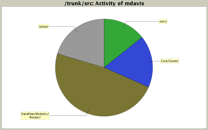 Activity of mdavis