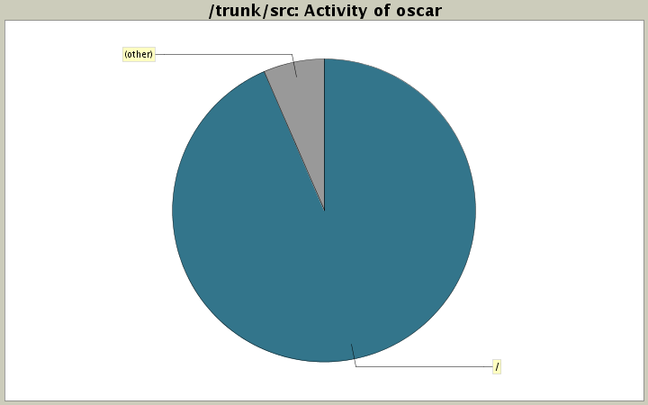 Activity of oscar