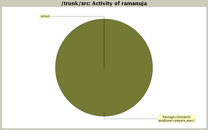 Activity of ramanuja