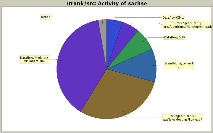 Activity of sachse