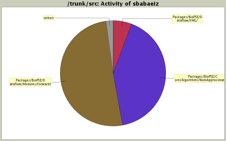 Activity of sbabaeiz