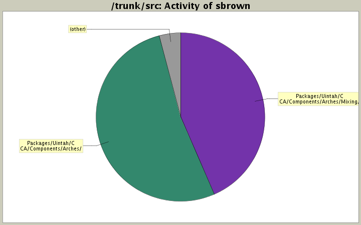 Activity of sbrown