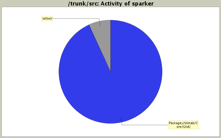 Activity of sparker