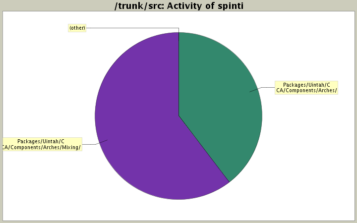 Activity of spinti