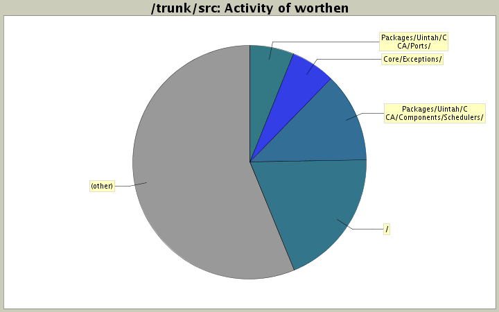 Activity of worthen