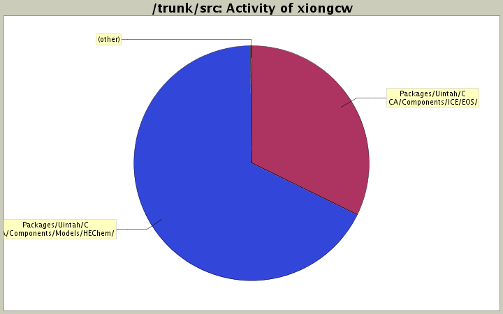 Activity of xiongcw