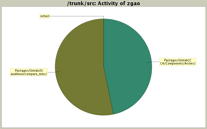 Activity of zgao