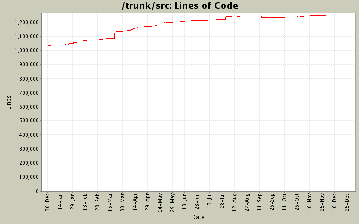 Lines of Code