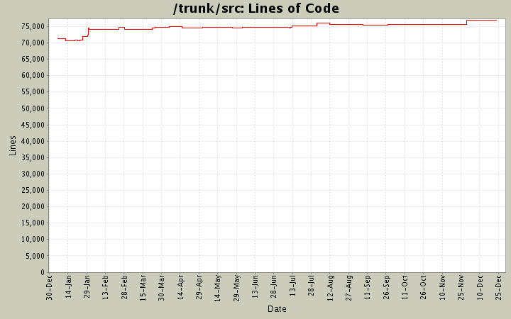 Lines of Code