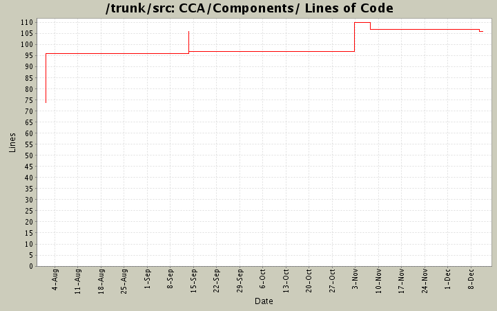 CCA/Components/ Lines of Code