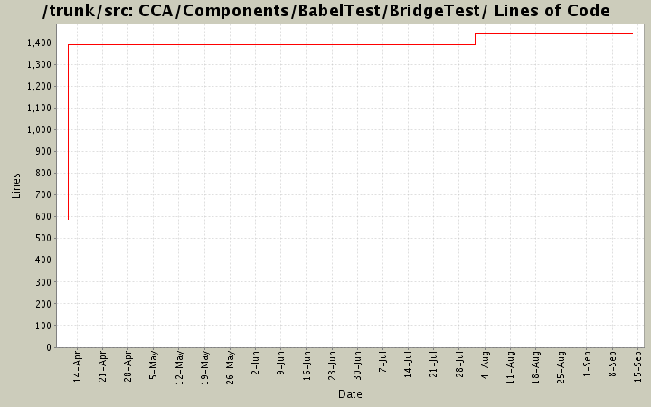 CCA/Components/BabelTest/BridgeTest/ Lines of Code