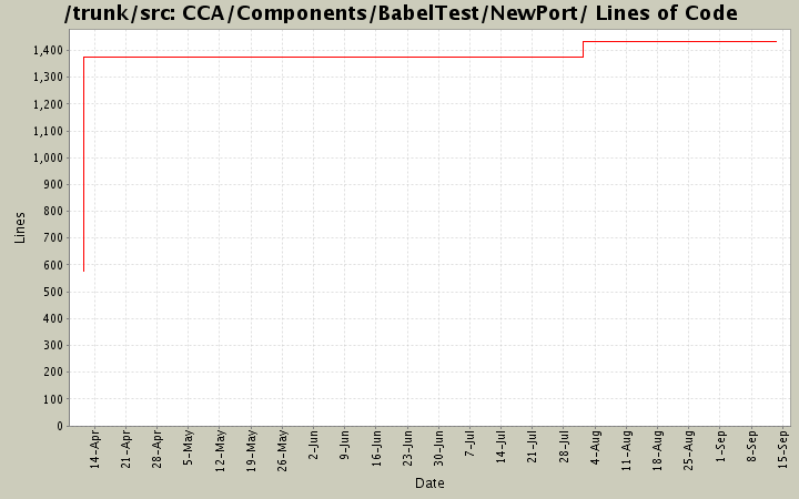 CCA/Components/BabelTest/NewPort/ Lines of Code