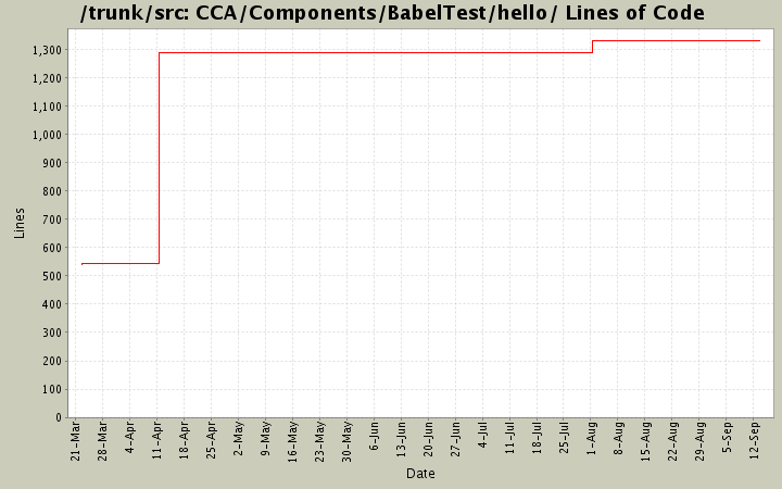 CCA/Components/BabelTest/hello/ Lines of Code