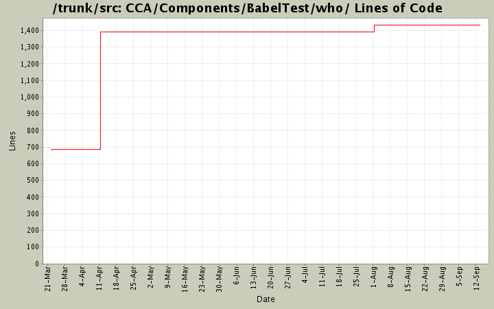 CCA/Components/BabelTest/who/ Lines of Code