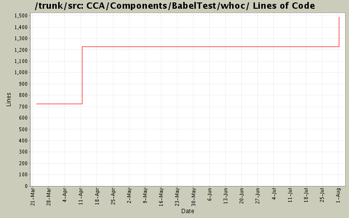 CCA/Components/BabelTest/whoc/ Lines of Code