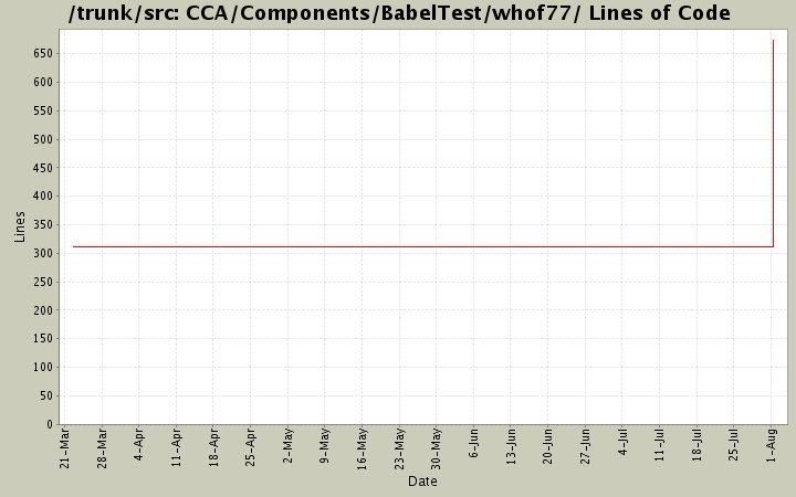 CCA/Components/BabelTest/whof77/ Lines of Code