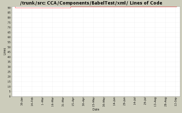 CCA/Components/BabelTest/xml/ Lines of Code