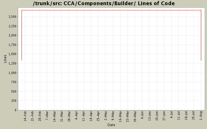 CCA/Components/Builder/ Lines of Code