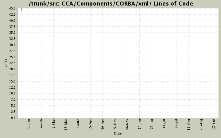 CCA/Components/CORBA/xml/ Lines of Code