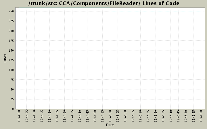 CCA/Components/FileReader/ Lines of Code