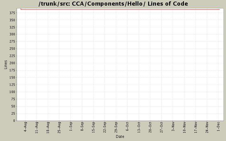 CCA/Components/Hello/ Lines of Code