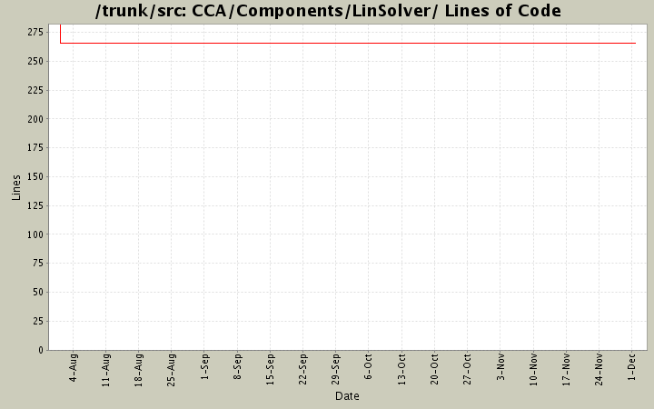 CCA/Components/LinSolver/ Lines of Code