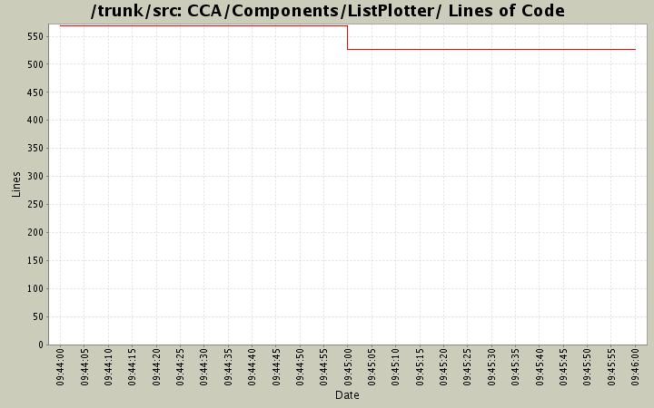 CCA/Components/ListPlotter/ Lines of Code