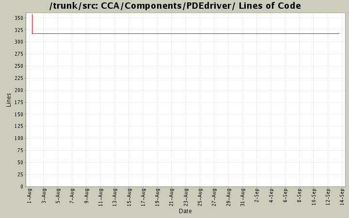 CCA/Components/PDEdriver/ Lines of Code