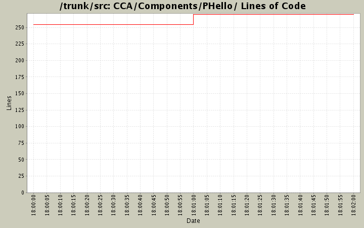 CCA/Components/PHello/ Lines of Code