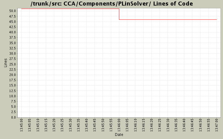 CCA/Components/PLinSolver/ Lines of Code