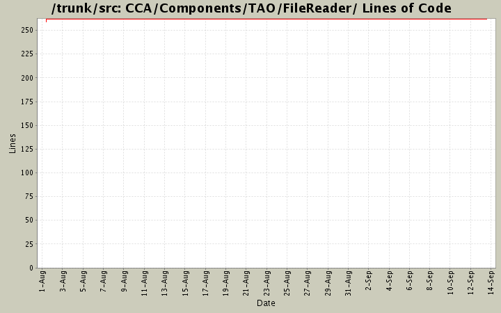 CCA/Components/TAO/FileReader/ Lines of Code