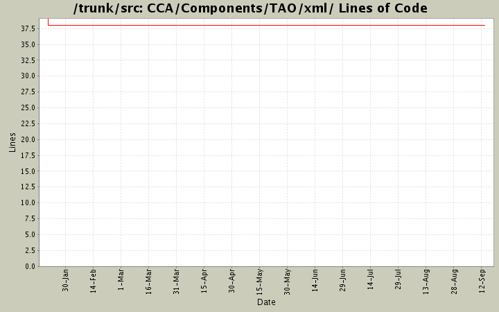 CCA/Components/TAO/xml/ Lines of Code