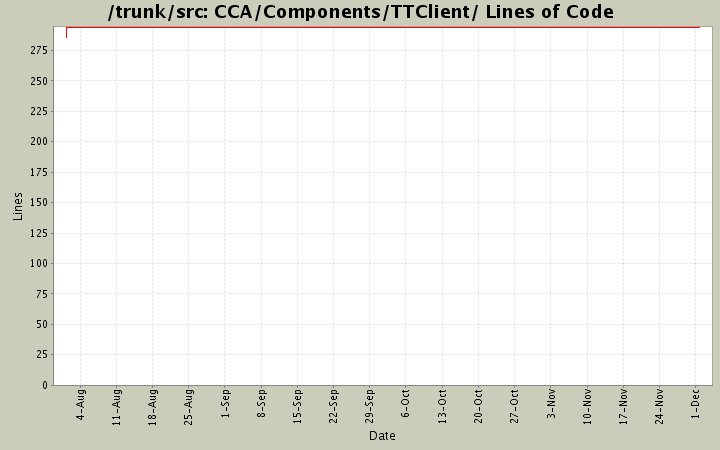 CCA/Components/TTClient/ Lines of Code