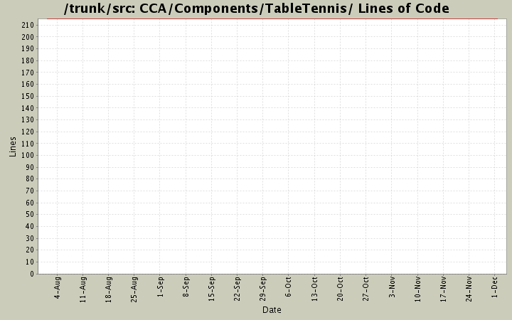 CCA/Components/TableTennis/ Lines of Code