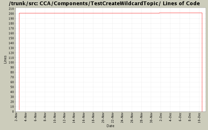 CCA/Components/TestCreateWildcardTopic/ Lines of Code