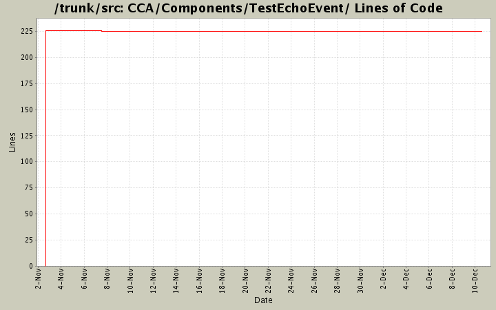 CCA/Components/TestEchoEvent/ Lines of Code