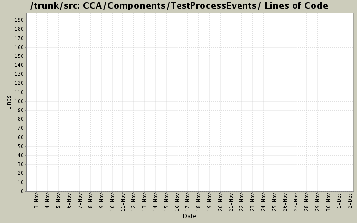 CCA/Components/TestProcessEvents/ Lines of Code