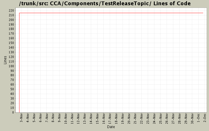 CCA/Components/TestReleaseTopic/ Lines of Code