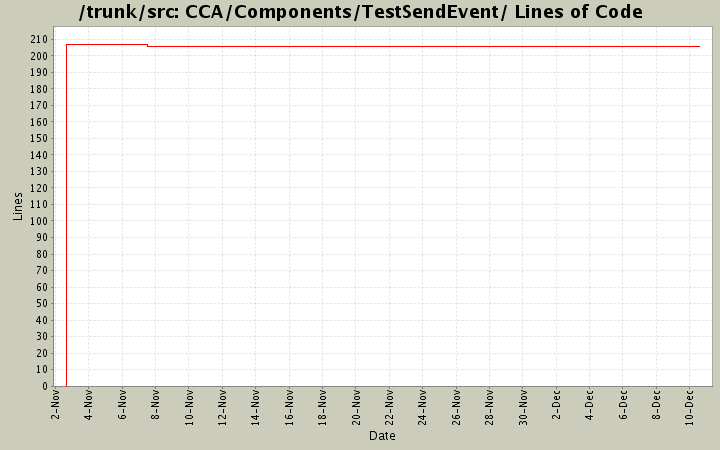 CCA/Components/TestSendEvent/ Lines of Code