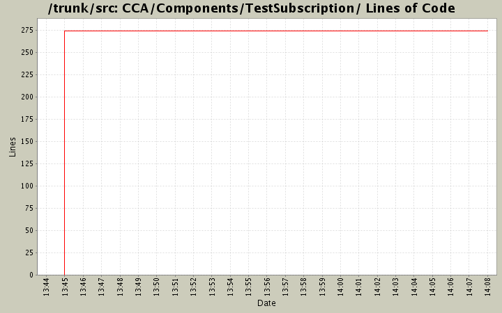 CCA/Components/TestSubscription/ Lines of Code