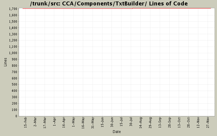 CCA/Components/TxtBuilder/ Lines of Code