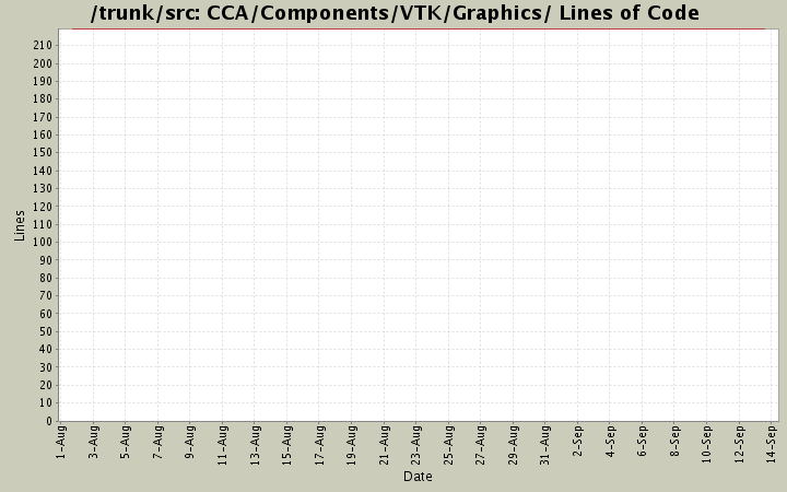 CCA/Components/VTK/Graphics/ Lines of Code