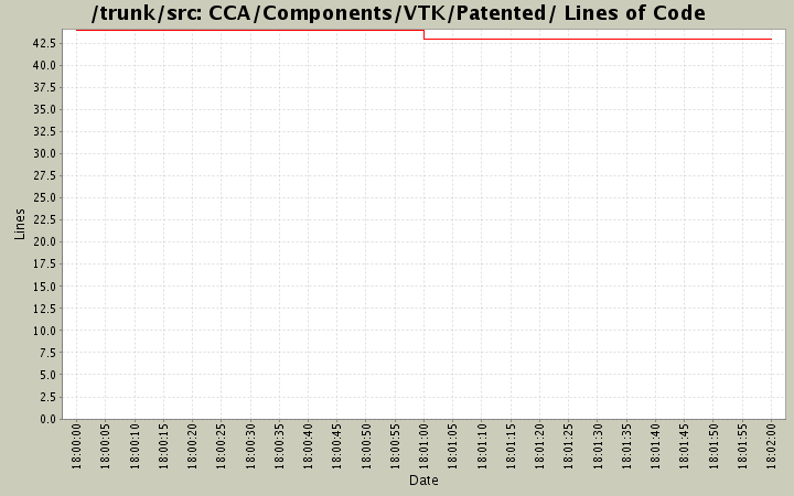 CCA/Components/VTK/Patented/ Lines of Code