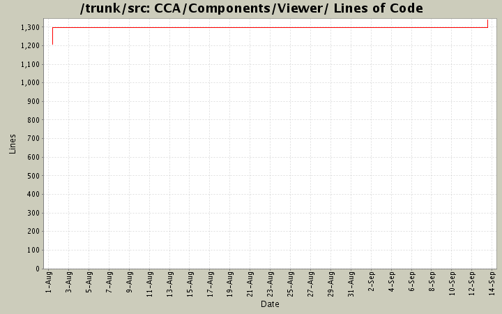 CCA/Components/Viewer/ Lines of Code