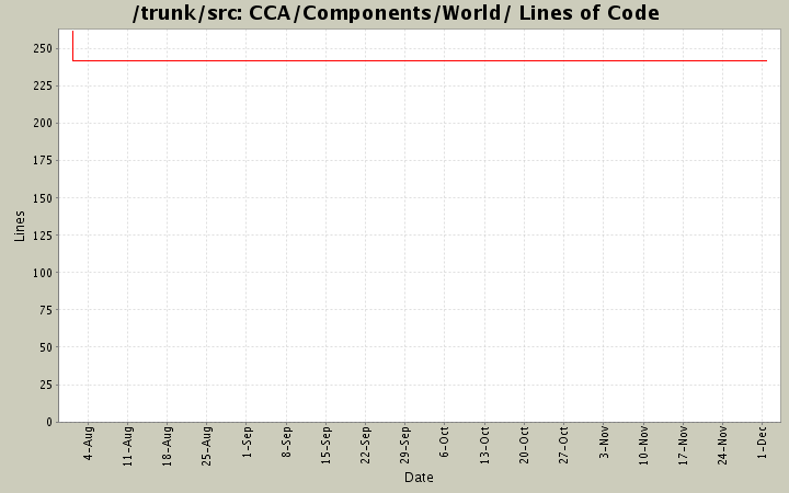 CCA/Components/World/ Lines of Code