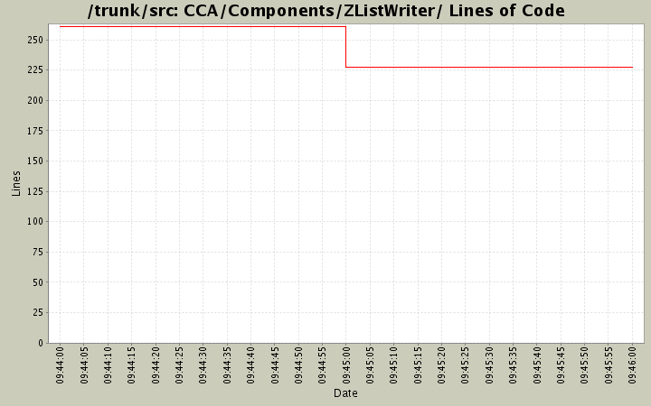 CCA/Components/ZListWriter/ Lines of Code