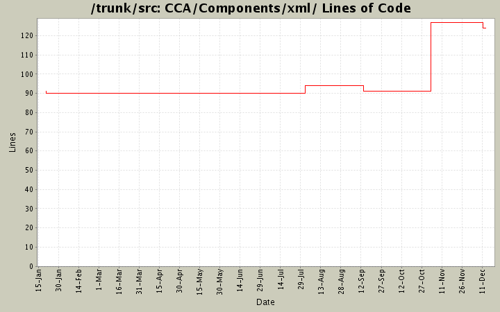 CCA/Components/xml/ Lines of Code