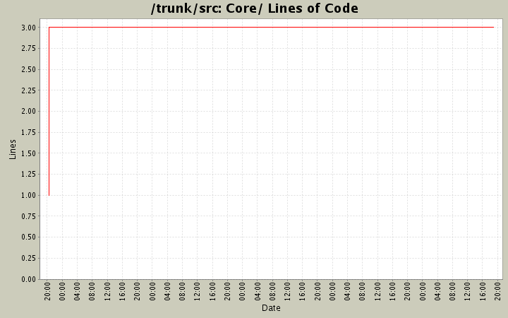 Core/ Lines of Code