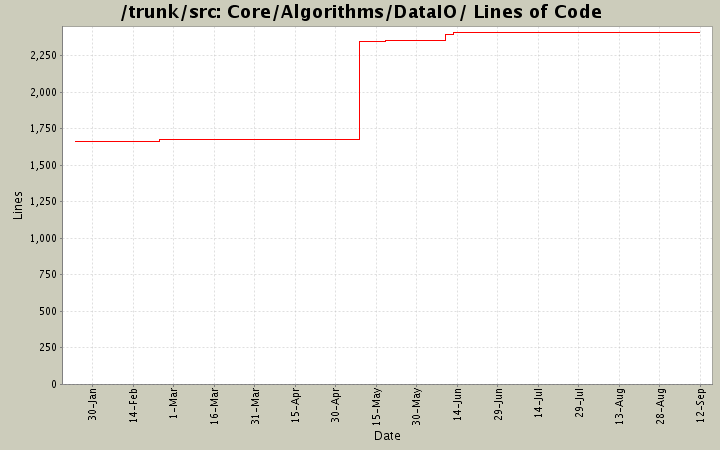 Core/Algorithms/DataIO/ Lines of Code